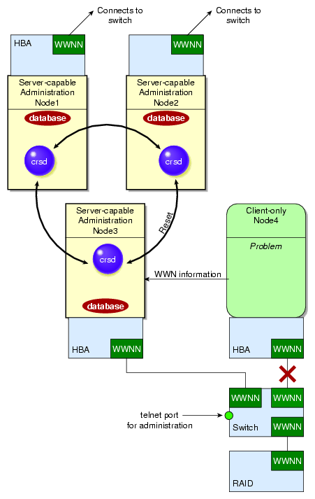 I/O Fencing