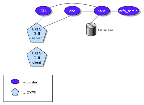 Communication for a Server-Capable Administration
Node Not in a Cluster