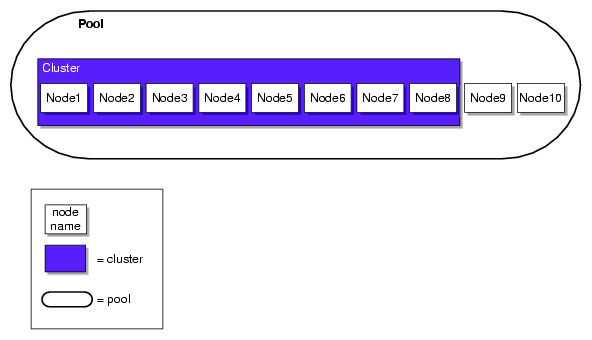 Pool and Cluster Concepts 