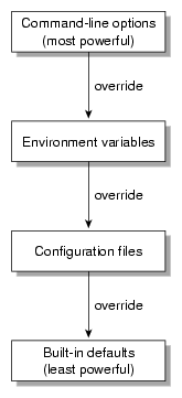 Precedence of Configuration Options