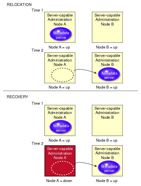 Relocation versus Recovery