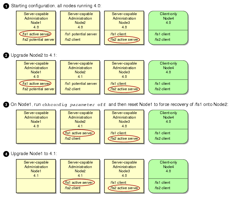 Example Rolling Upgrade Procedure (part 1)

