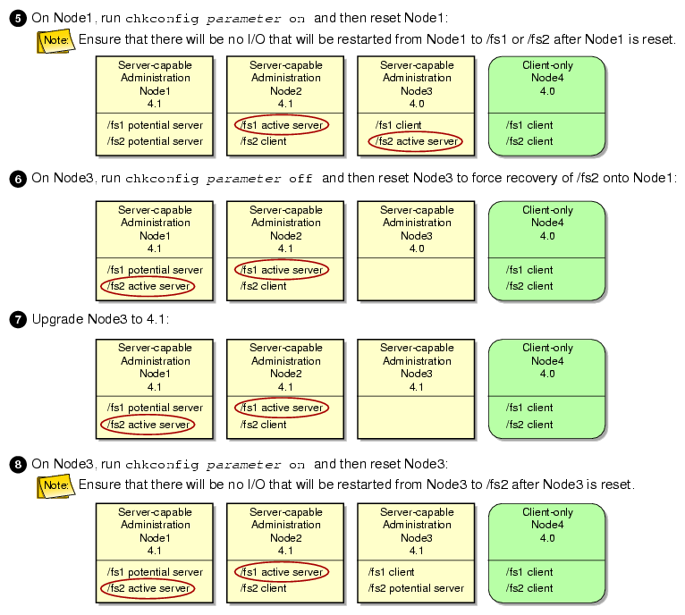 Example Rolling Upgrade Procedure (part 2)
