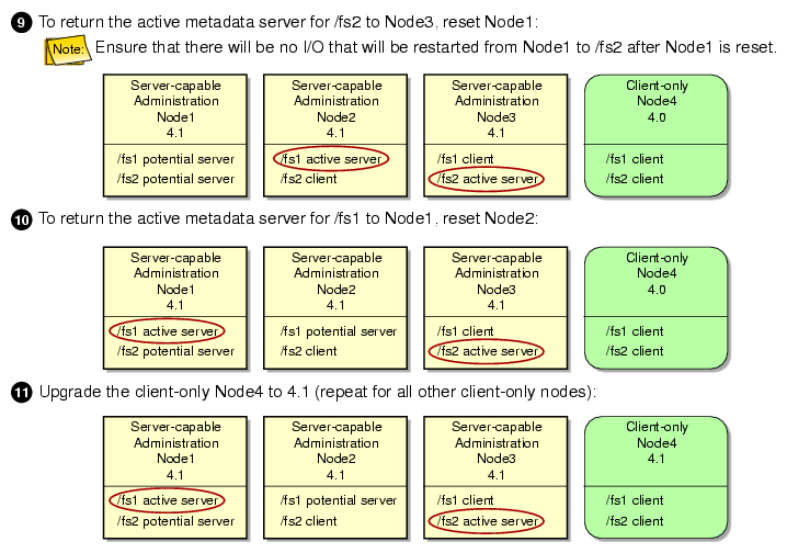 Example Rolling Upgrade Procedure (part 3)
